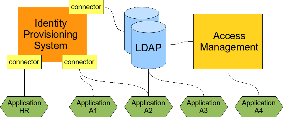 best-practice-provisioning-directory-access.png