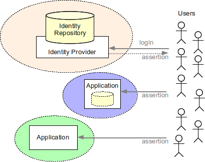 identity-management-federation-1.png
