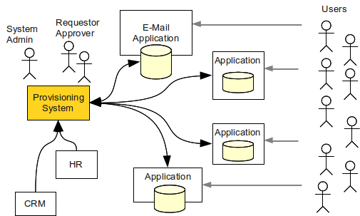 identity-management-provisioning-1.png