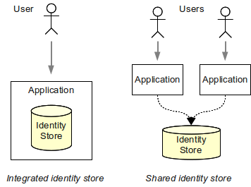 identity-management-store-1.png