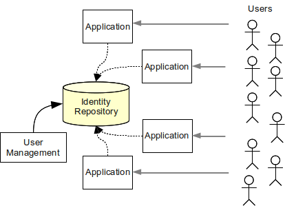 identity-management-store-2.png