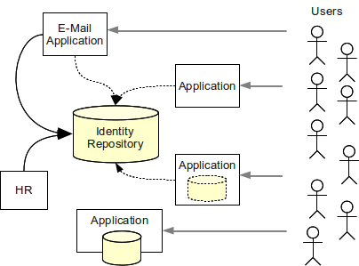 identity-management-store-3.png