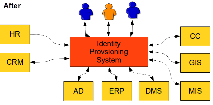 identity-management-provisioning-after.png