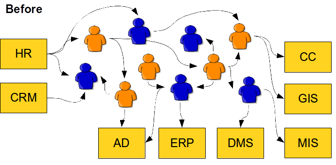 identity-management-provisioning-before.png